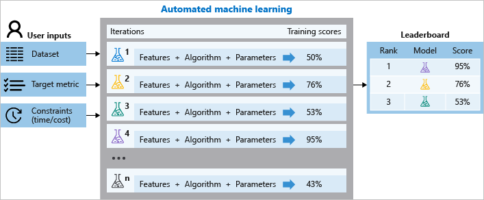 A primer on AutoML with&nbsp;ONNX
