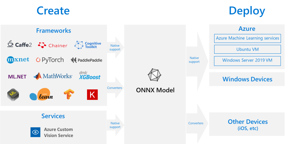 ONNX and Azure&nbsp;ML